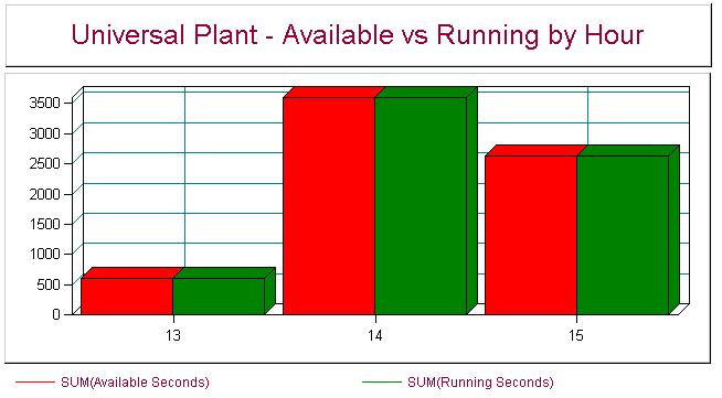 Available vs Running by Hour