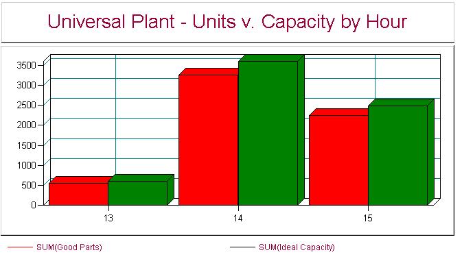 Unit vs Capacity by Hour