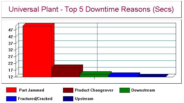 Top 5 Downtime Reasons